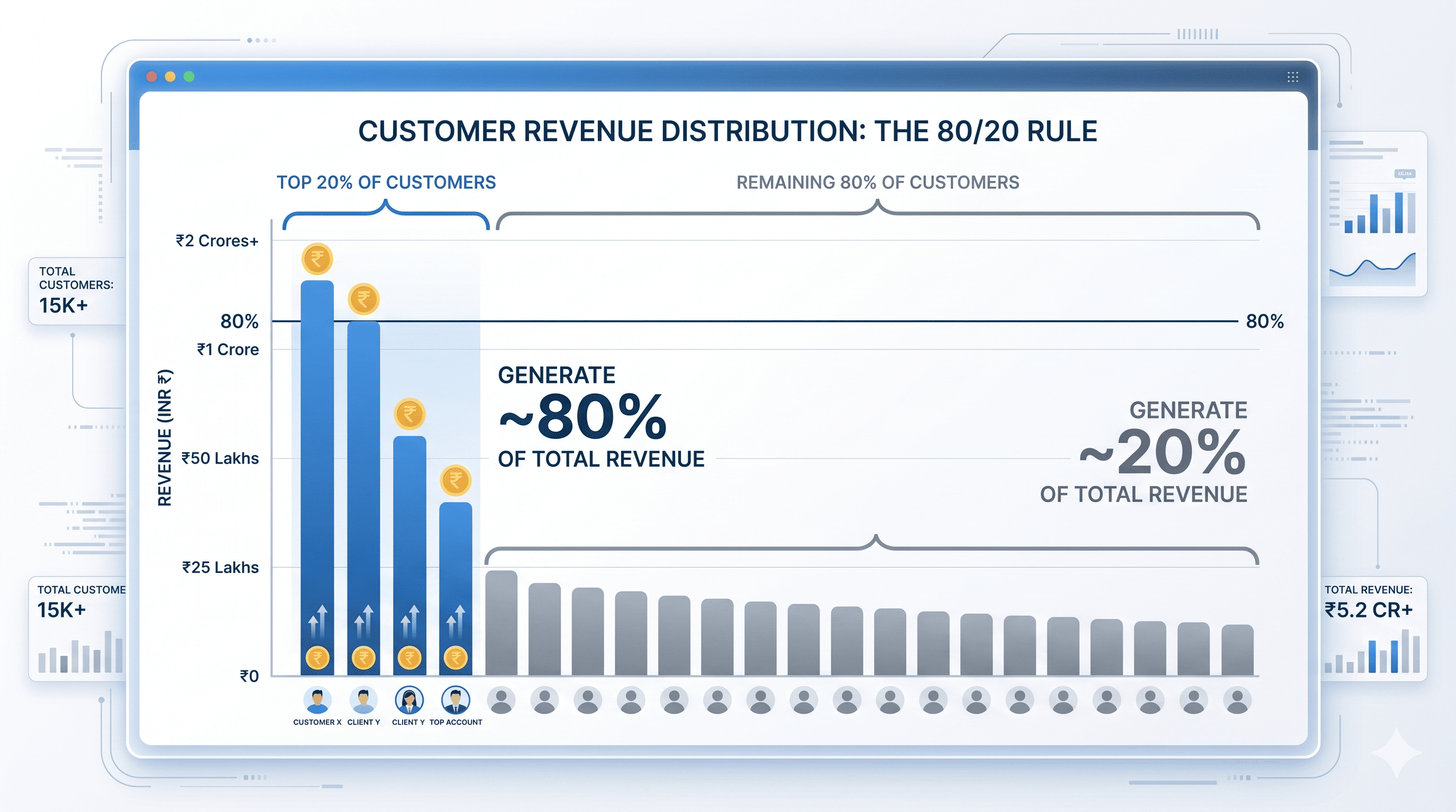 Why 80% of Your Revenue Comes From Just 20% of Your Customers